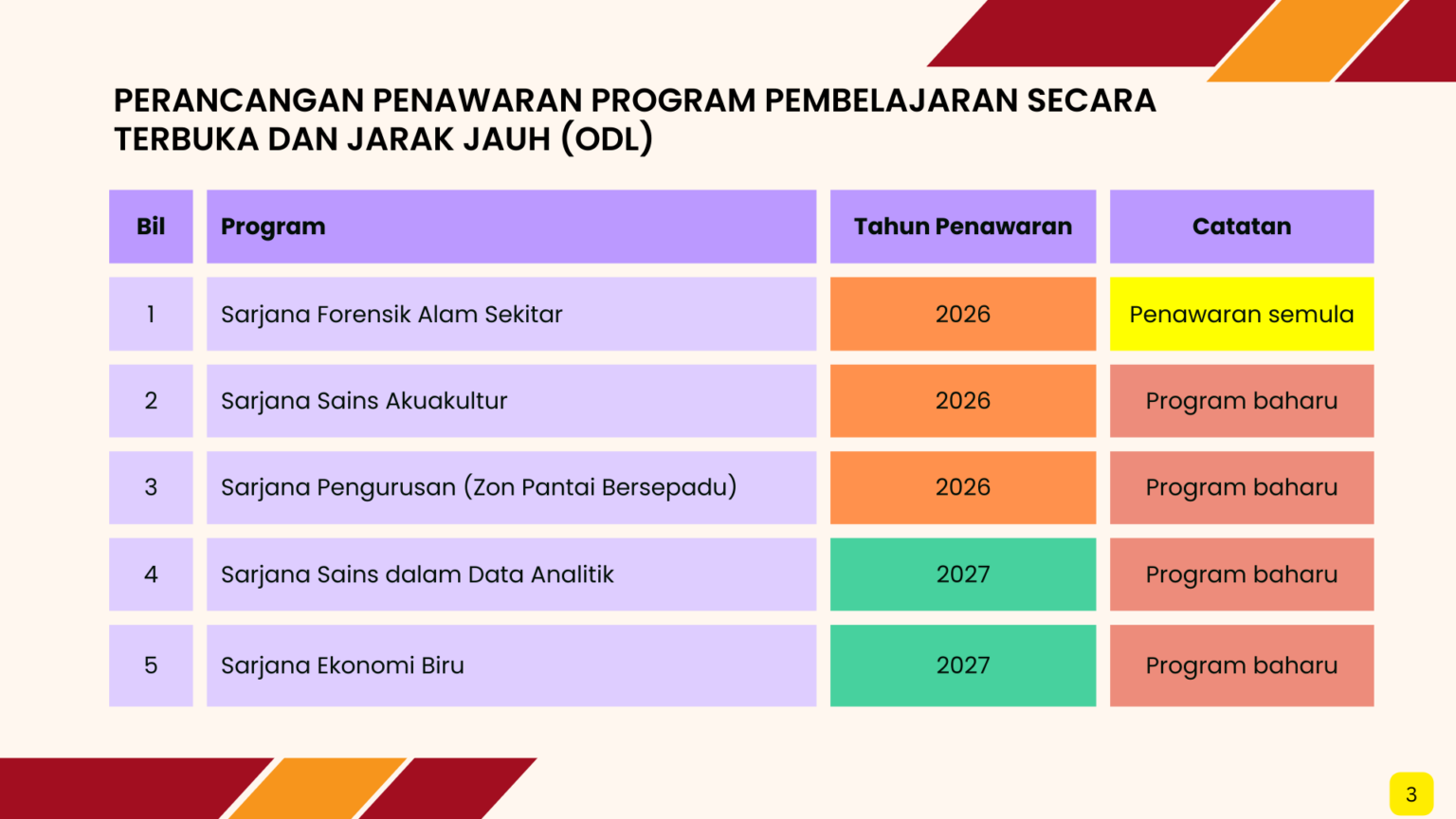 Programme Odl Program ODL@UMT - UMTLIFE